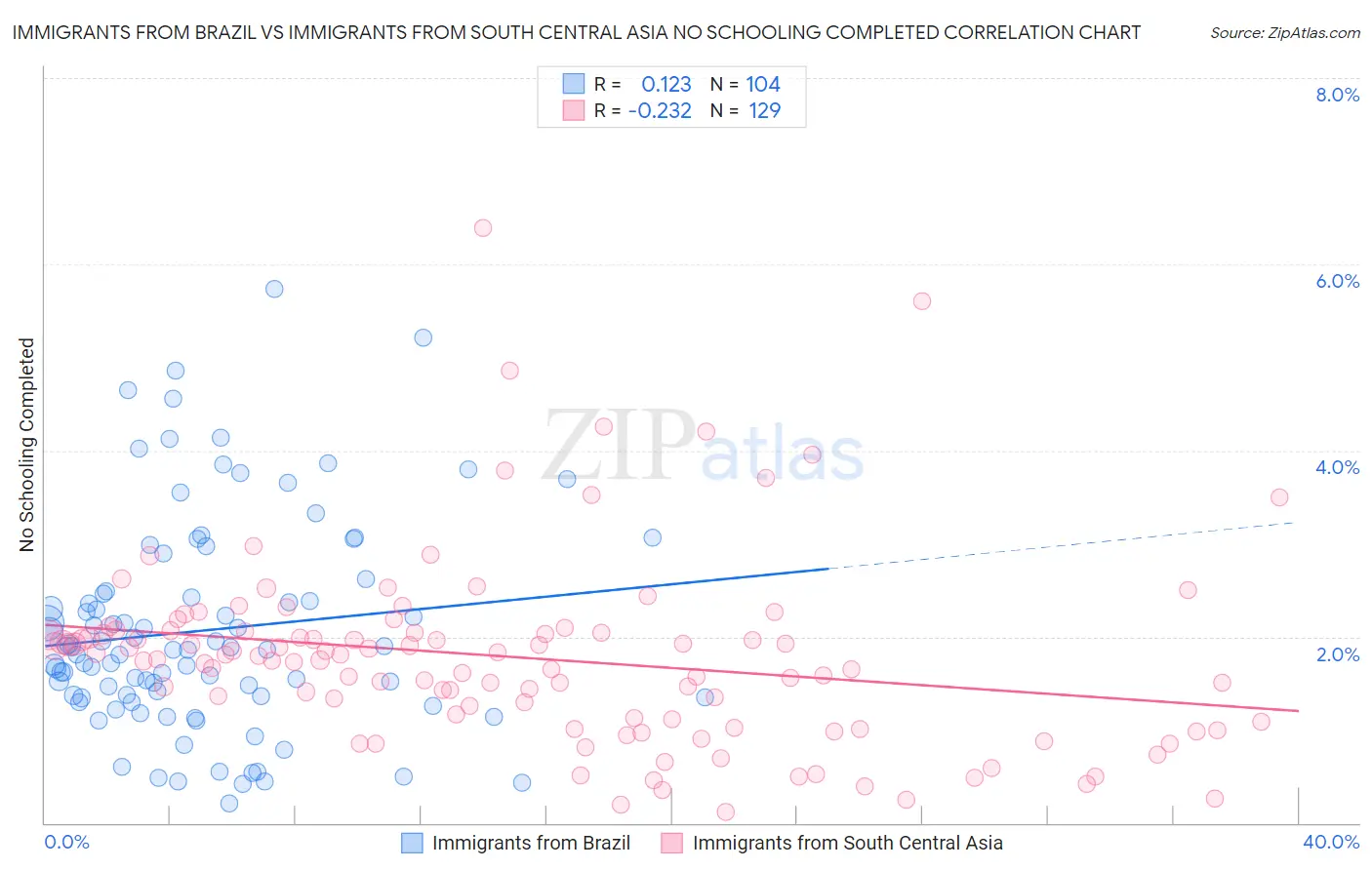 Immigrants from Brazil vs Immigrants from South Central Asia No Schooling Completed
