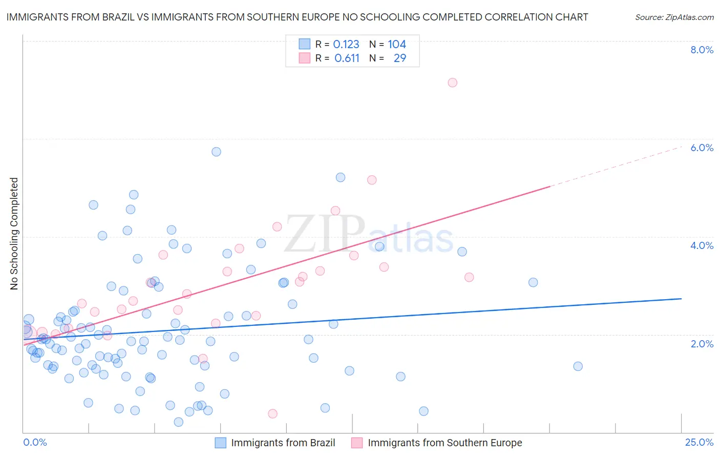 Immigrants from Brazil vs Immigrants from Southern Europe No Schooling Completed