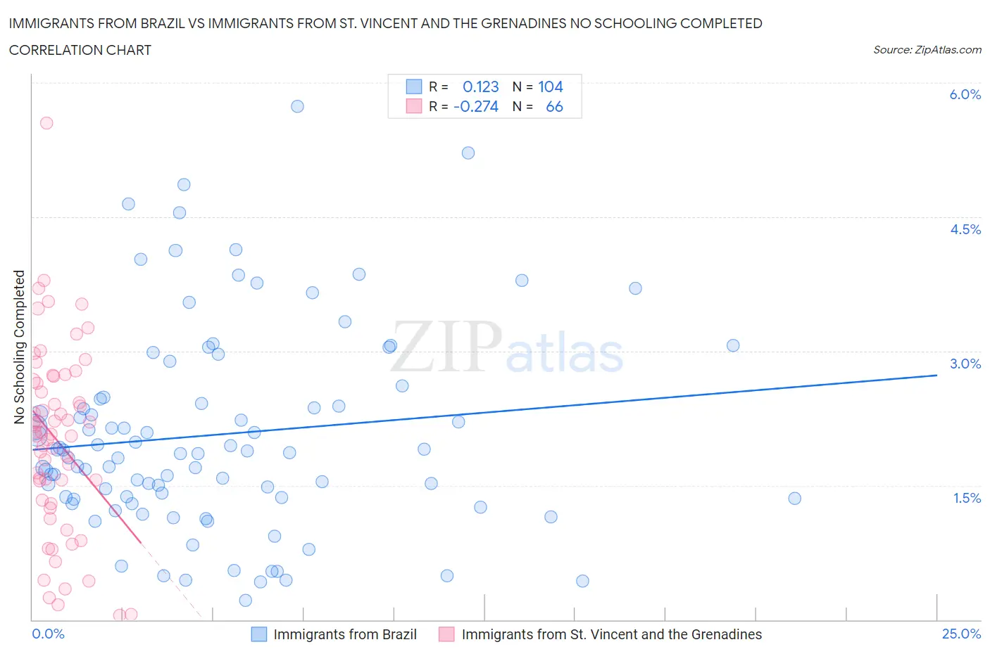 Immigrants from Brazil vs Immigrants from St. Vincent and the Grenadines No Schooling Completed