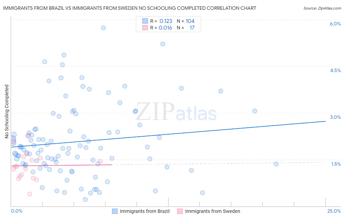 Immigrants from Brazil vs Immigrants from Sweden No Schooling Completed