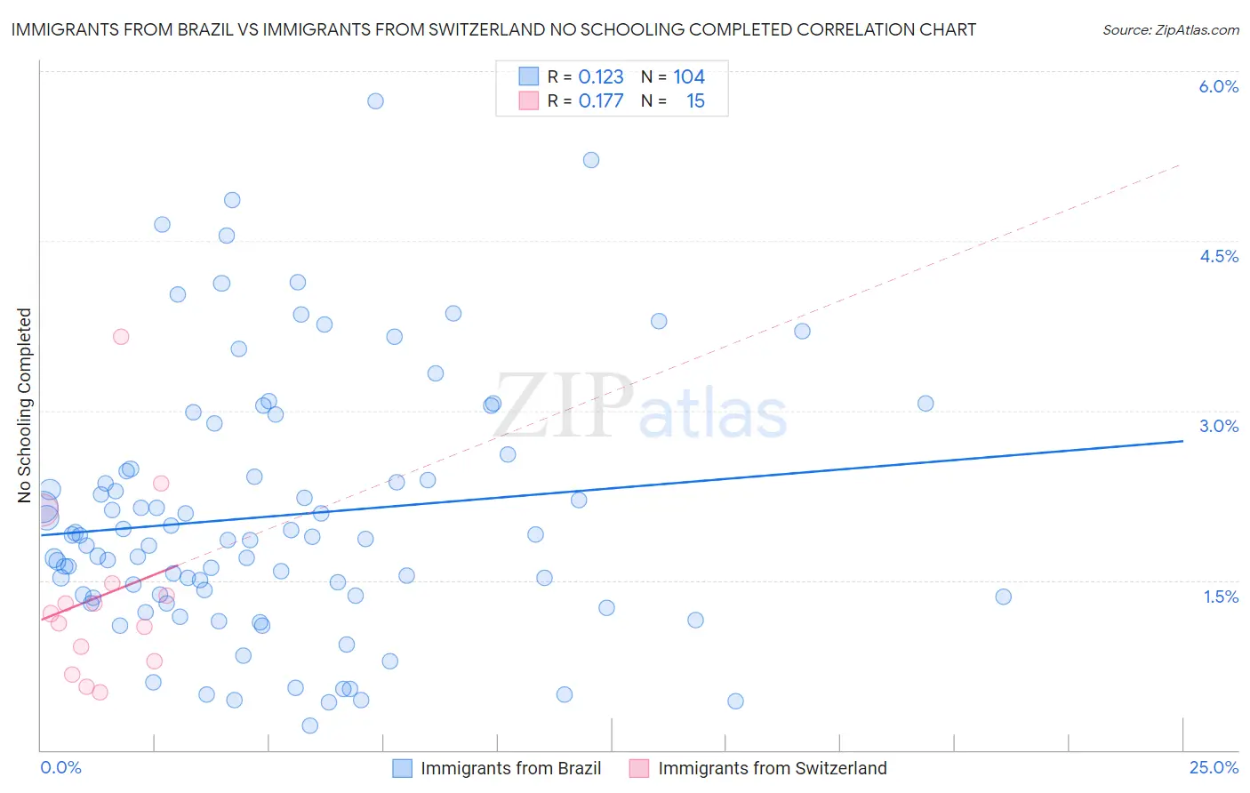 Immigrants from Brazil vs Immigrants from Switzerland No Schooling Completed