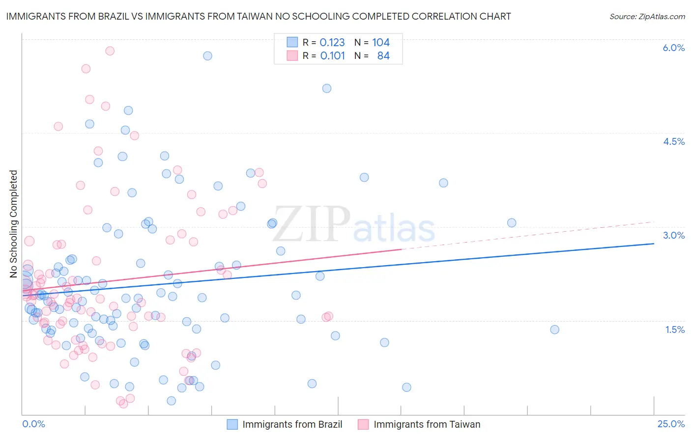 Immigrants from Brazil vs Immigrants from Taiwan No Schooling Completed