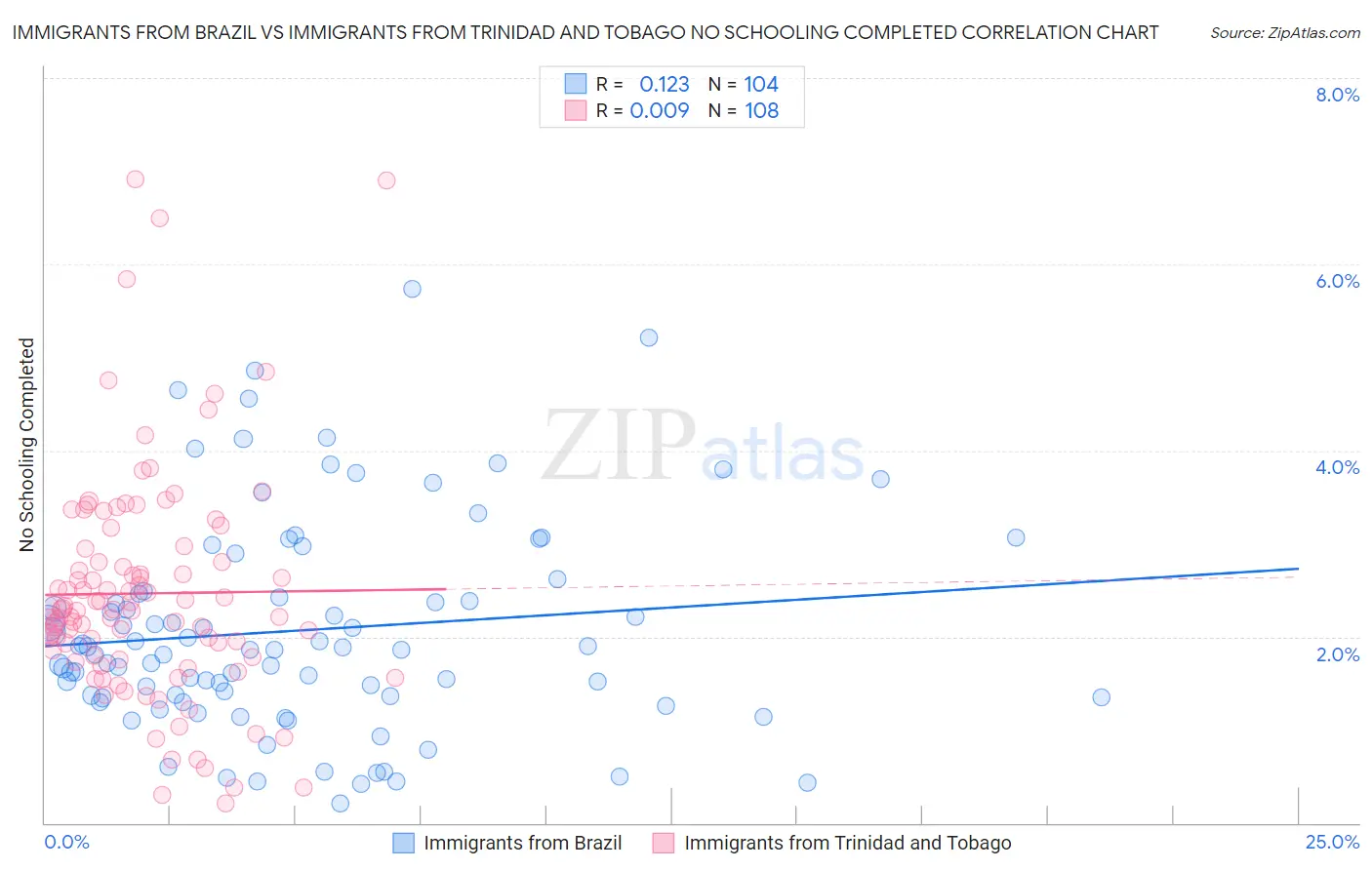 Immigrants from Brazil vs Immigrants from Trinidad and Tobago No Schooling Completed