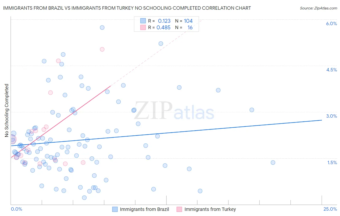 Immigrants from Brazil vs Immigrants from Turkey No Schooling Completed