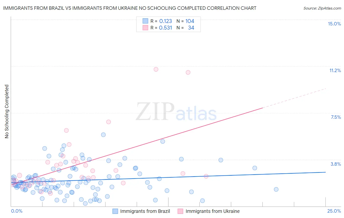 Immigrants from Brazil vs Immigrants from Ukraine No Schooling Completed