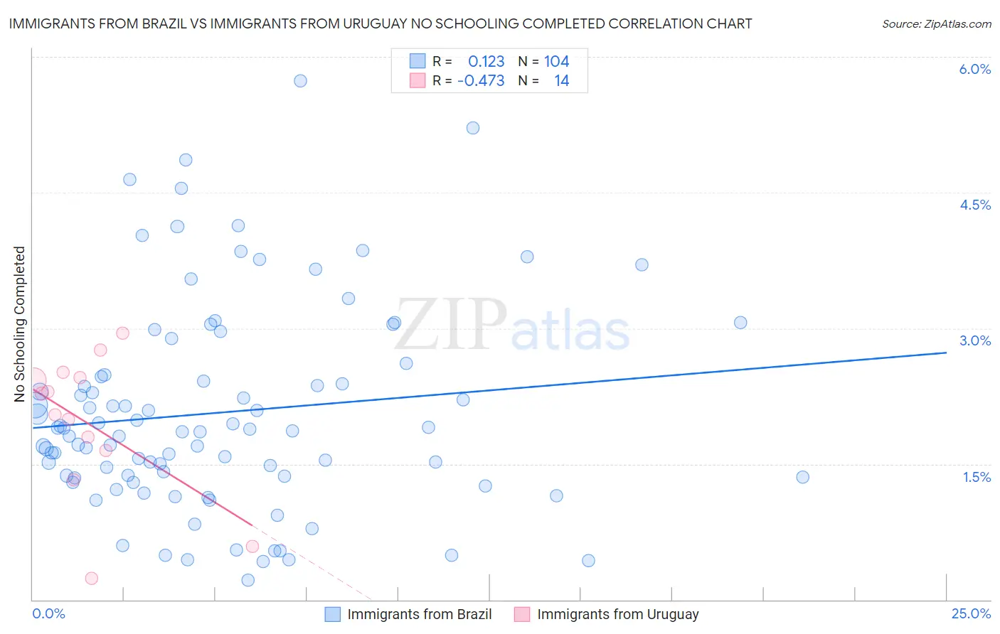 Immigrants from Brazil vs Immigrants from Uruguay No Schooling Completed
