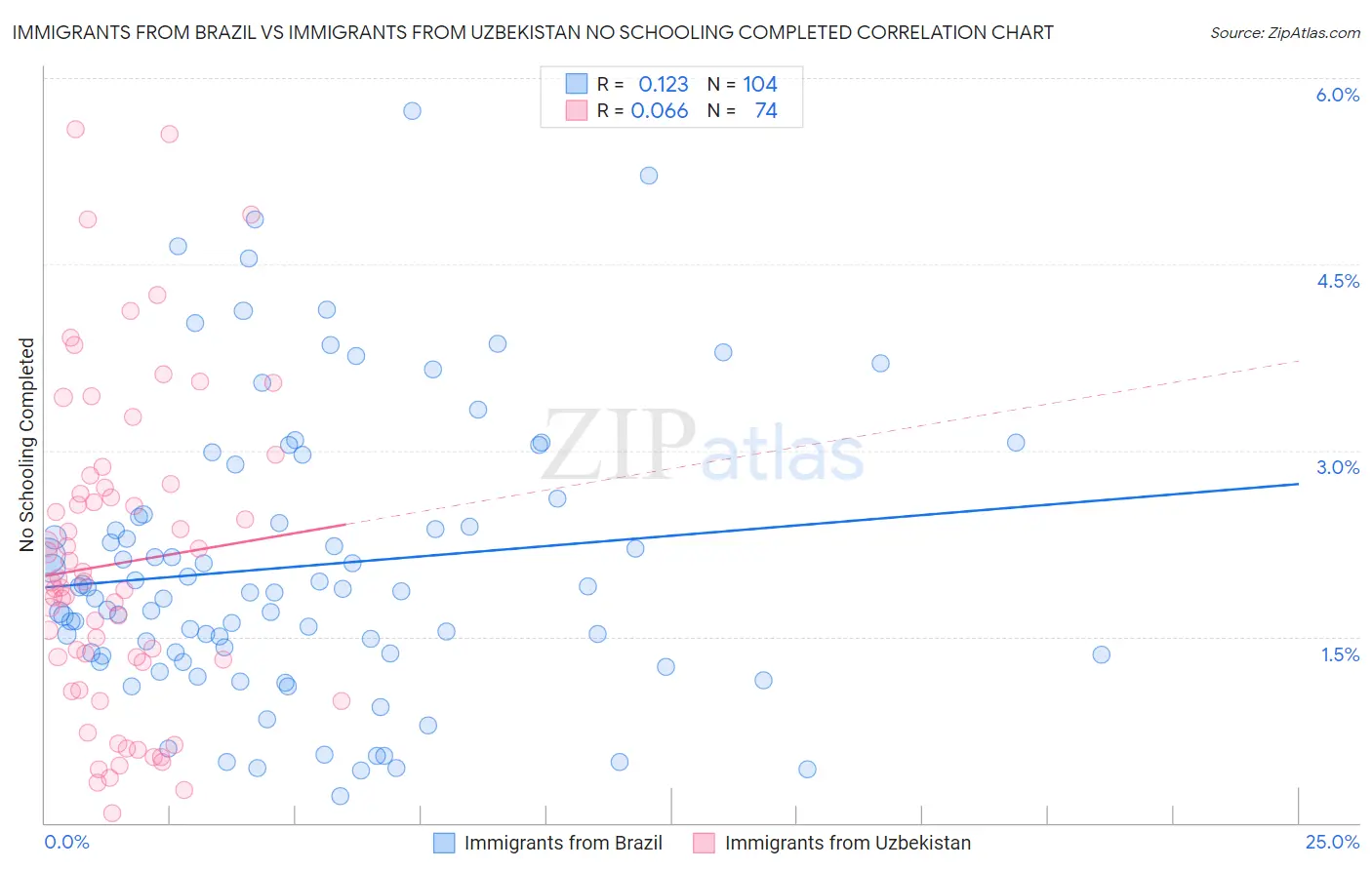 Immigrants from Brazil vs Immigrants from Uzbekistan No Schooling Completed