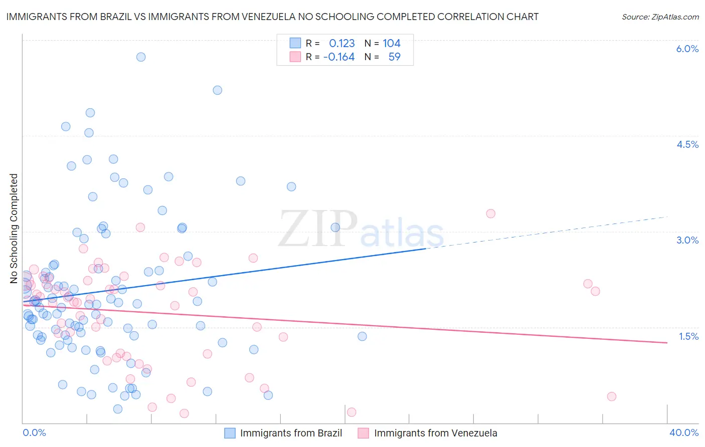 Immigrants from Brazil vs Immigrants from Venezuela No Schooling Completed