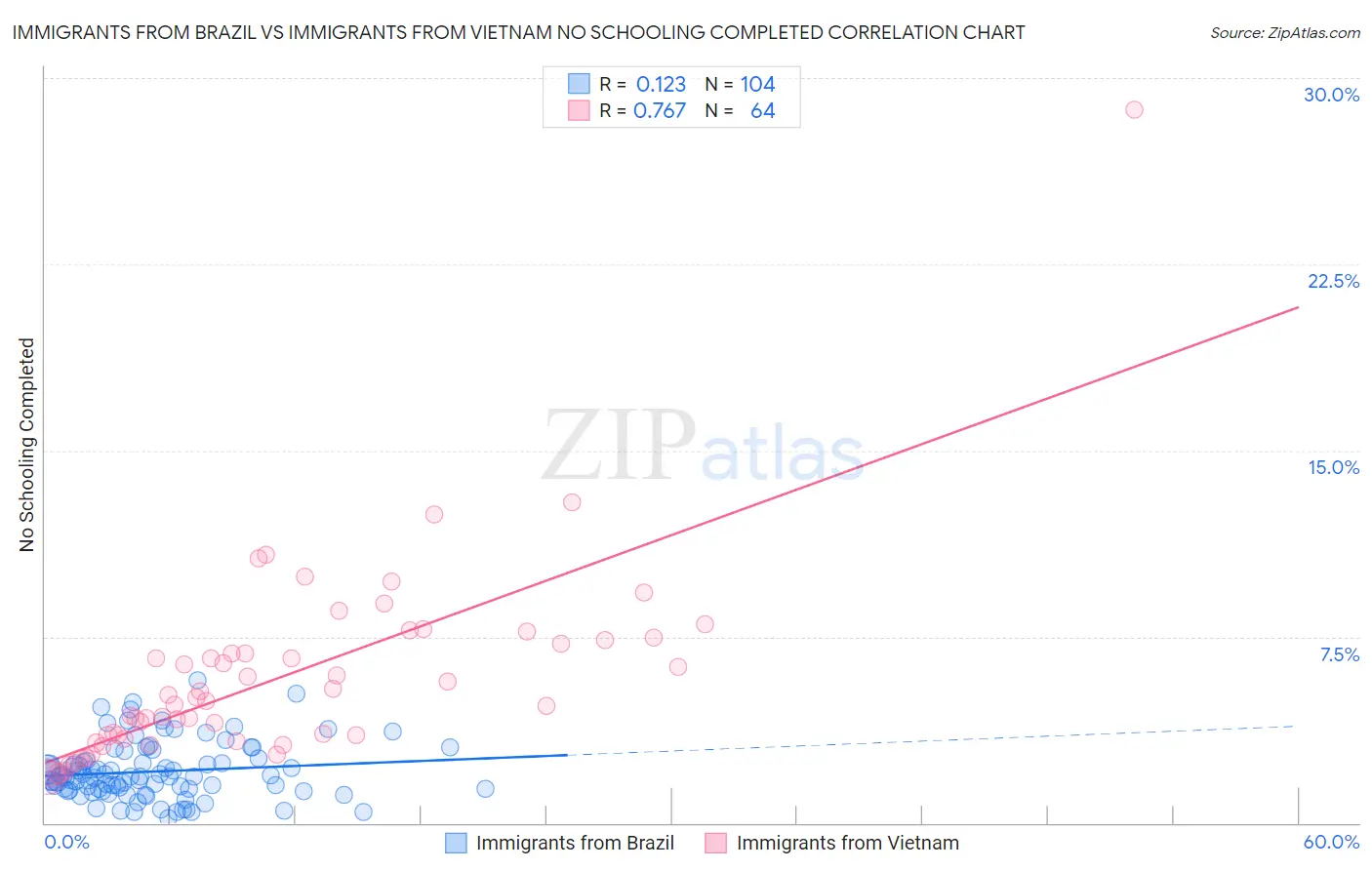 Immigrants from Brazil vs Immigrants from Vietnam No Schooling Completed