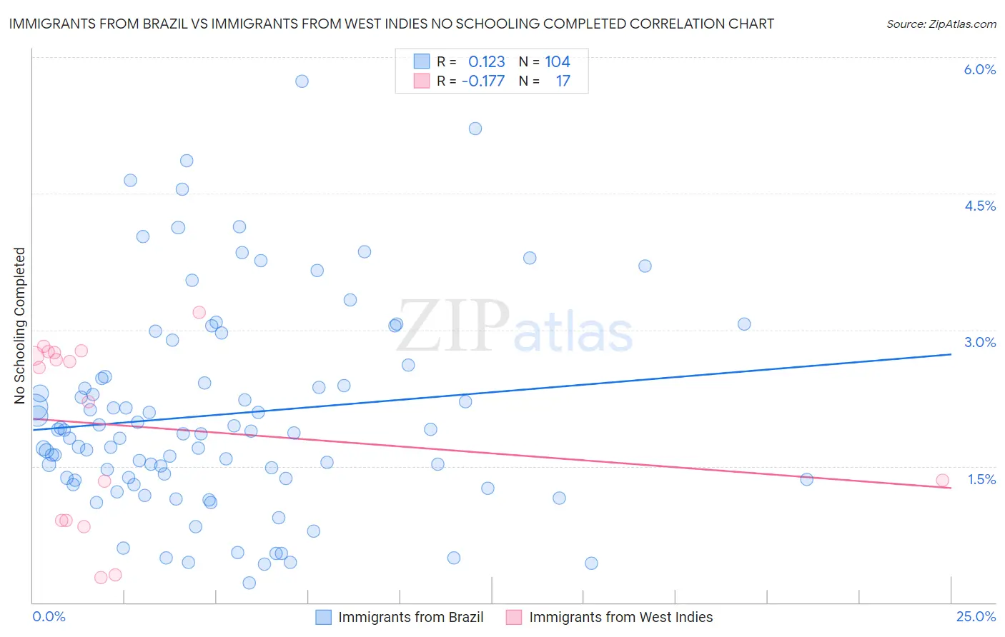 Immigrants from Brazil vs Immigrants from West Indies No Schooling Completed