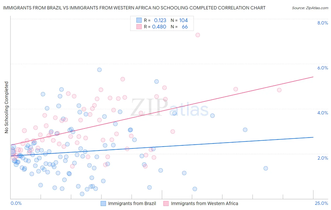 Immigrants from Brazil vs Immigrants from Western Africa No Schooling Completed