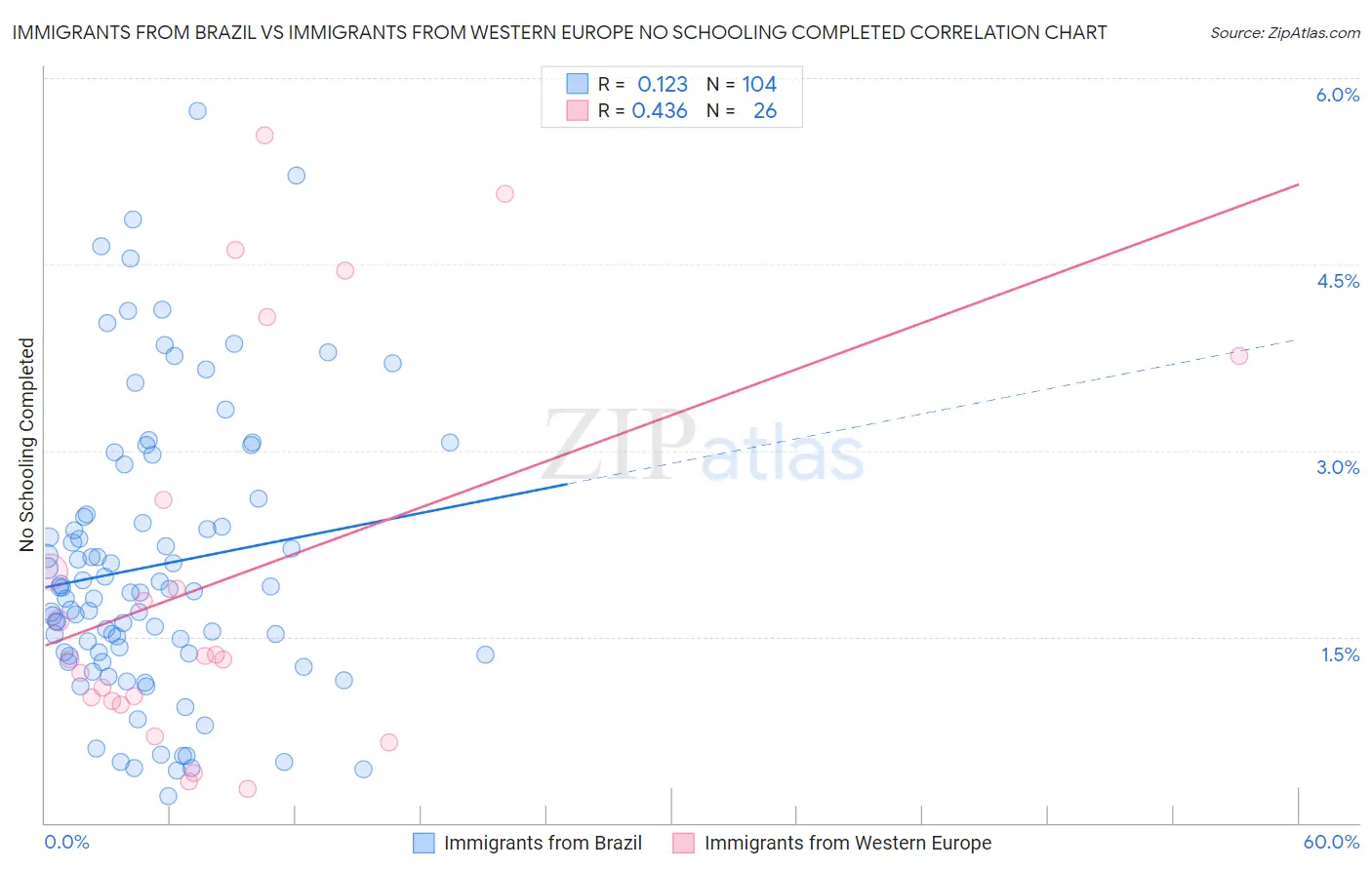 Immigrants from Brazil vs Immigrants from Western Europe No Schooling Completed