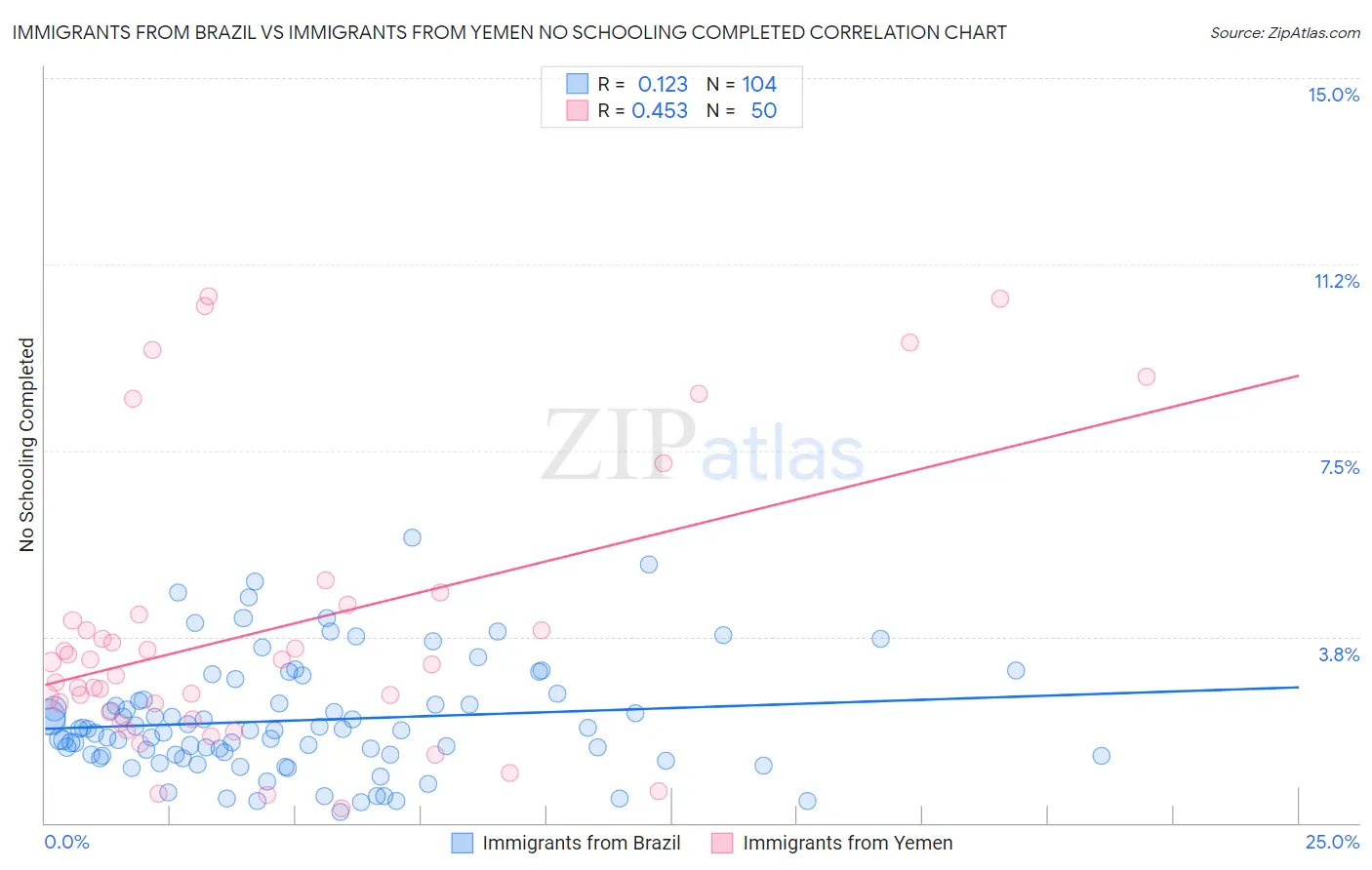 Immigrants from Brazil vs Immigrants from Yemen No Schooling Completed