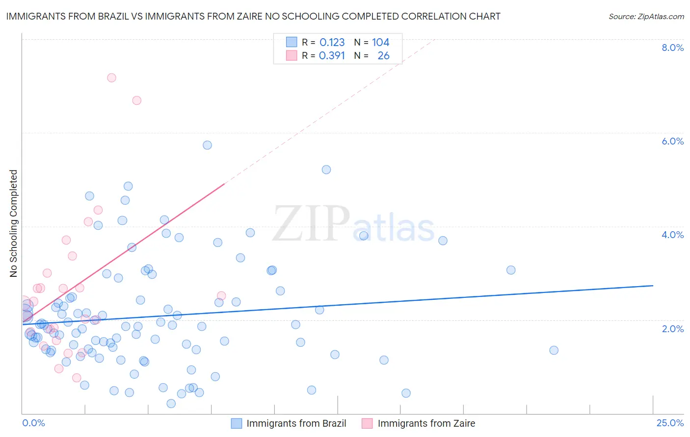 Immigrants from Brazil vs Immigrants from Zaire No Schooling Completed