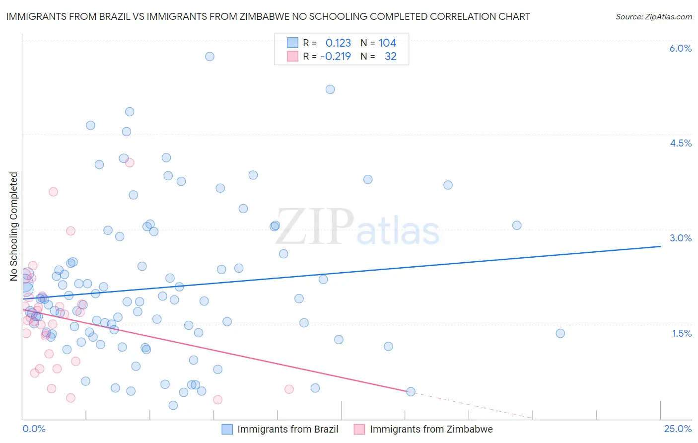 Immigrants from Brazil vs Immigrants from Zimbabwe No Schooling Completed