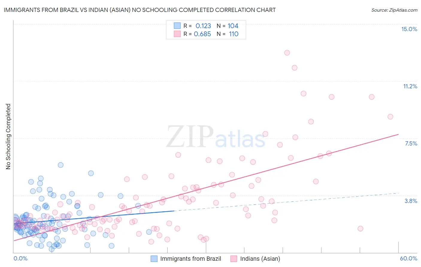 Immigrants from Brazil vs Indian (Asian) No Schooling Completed