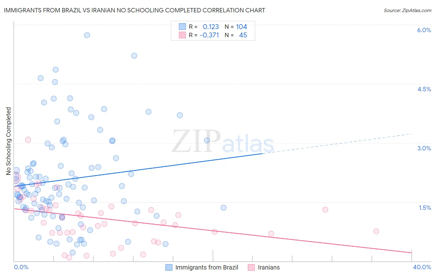 Immigrants from Brazil vs Iranian No Schooling Completed