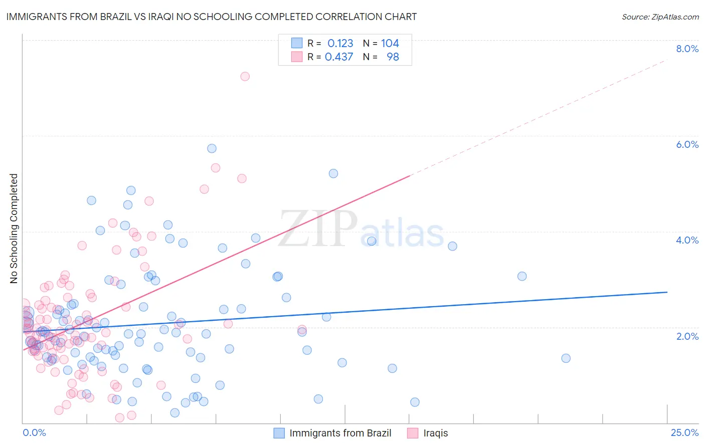 Immigrants from Brazil vs Iraqi No Schooling Completed