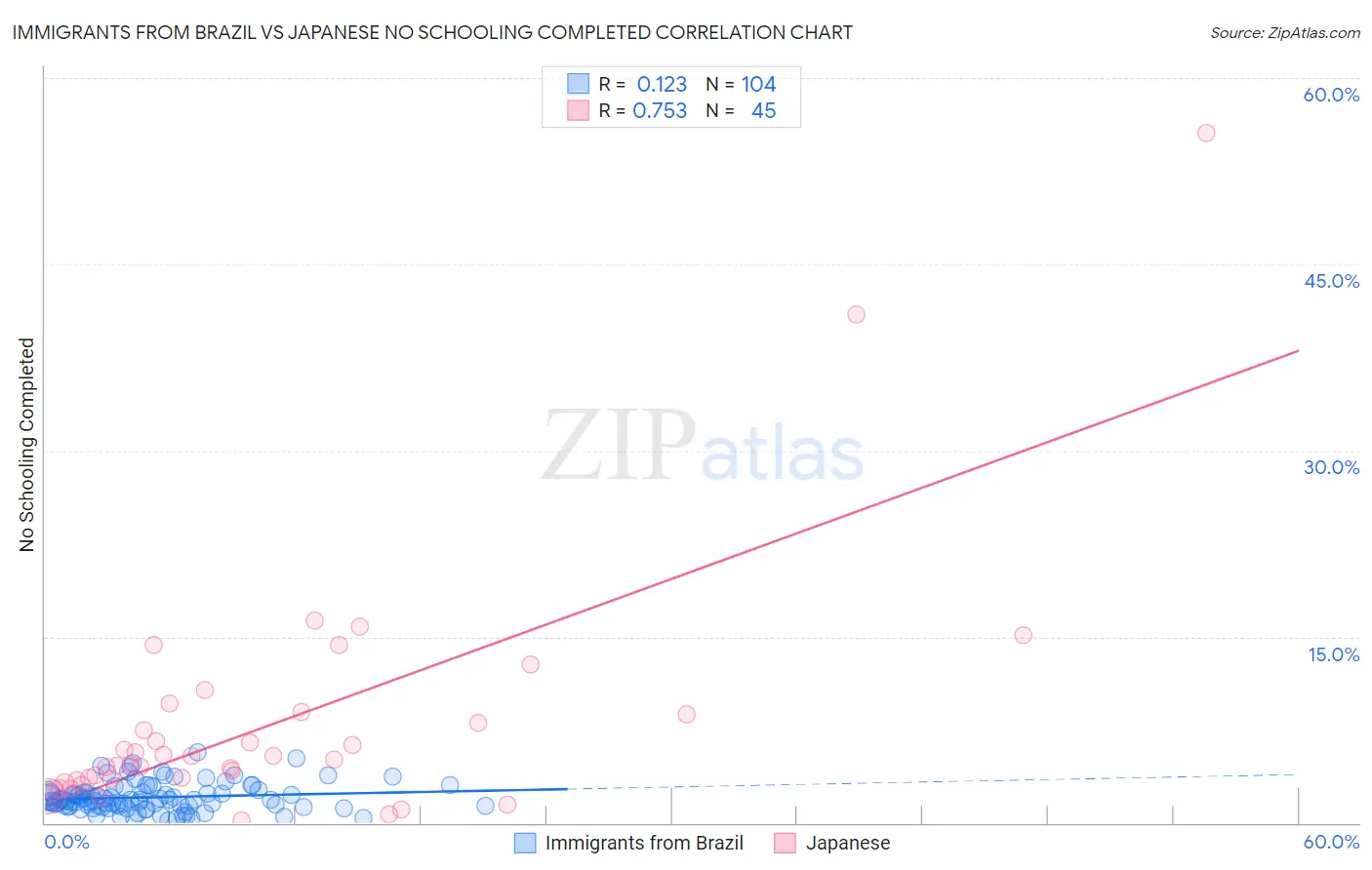 Immigrants from Brazil vs Japanese No Schooling Completed