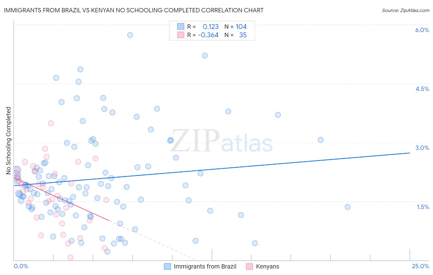 Immigrants from Brazil vs Kenyan No Schooling Completed
