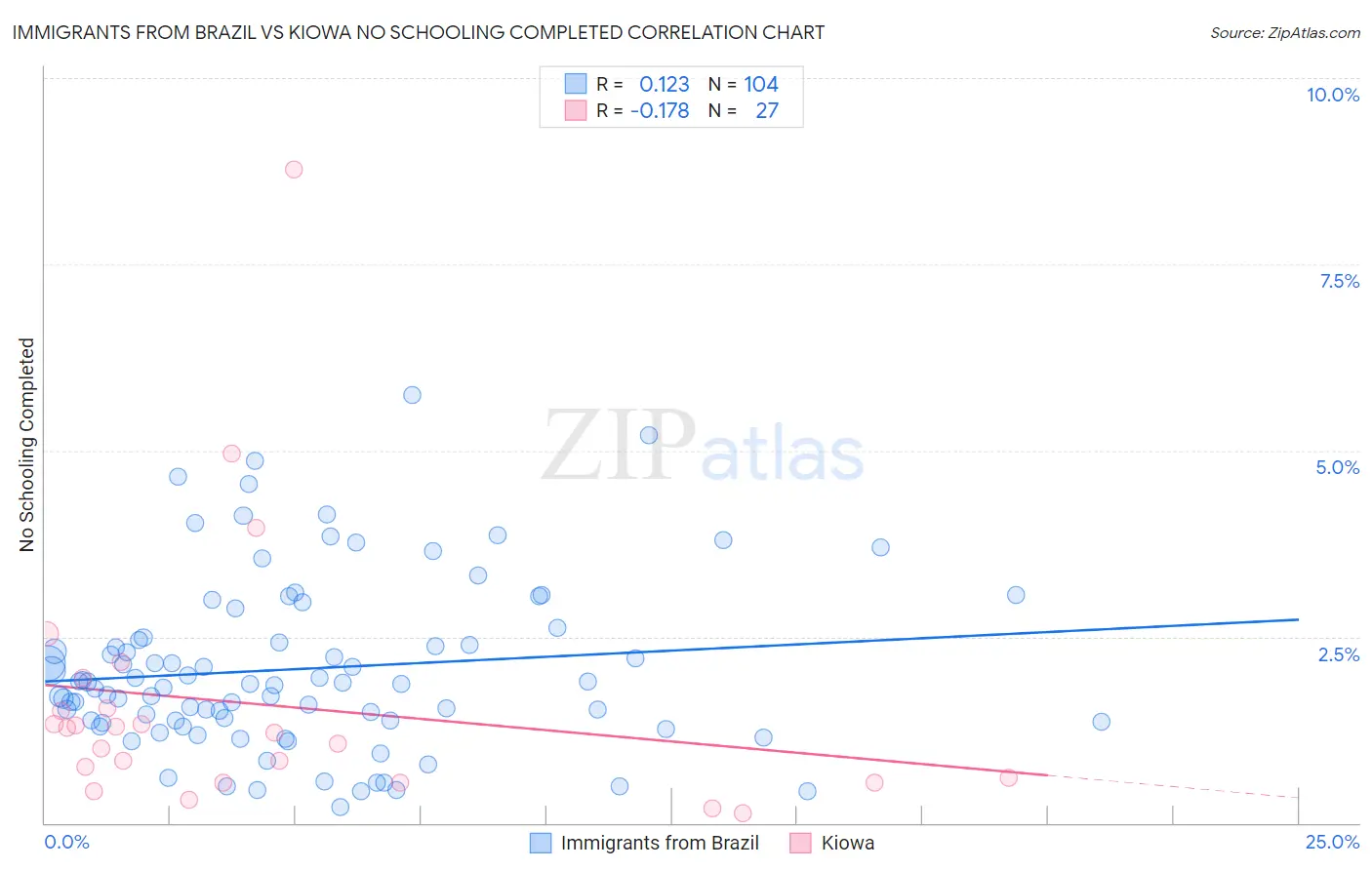 Immigrants from Brazil vs Kiowa No Schooling Completed