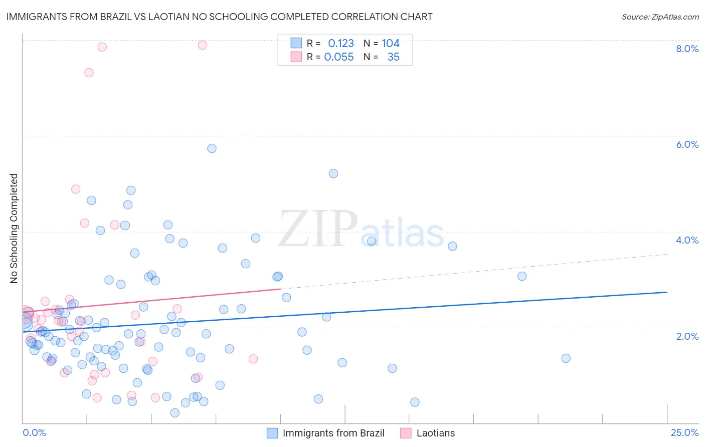 Immigrants from Brazil vs Laotian No Schooling Completed