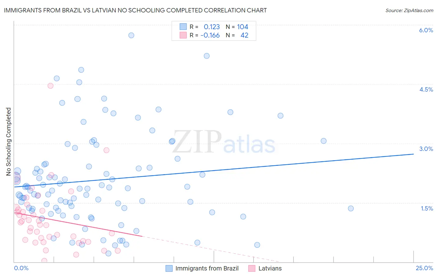 Immigrants from Brazil vs Latvian No Schooling Completed