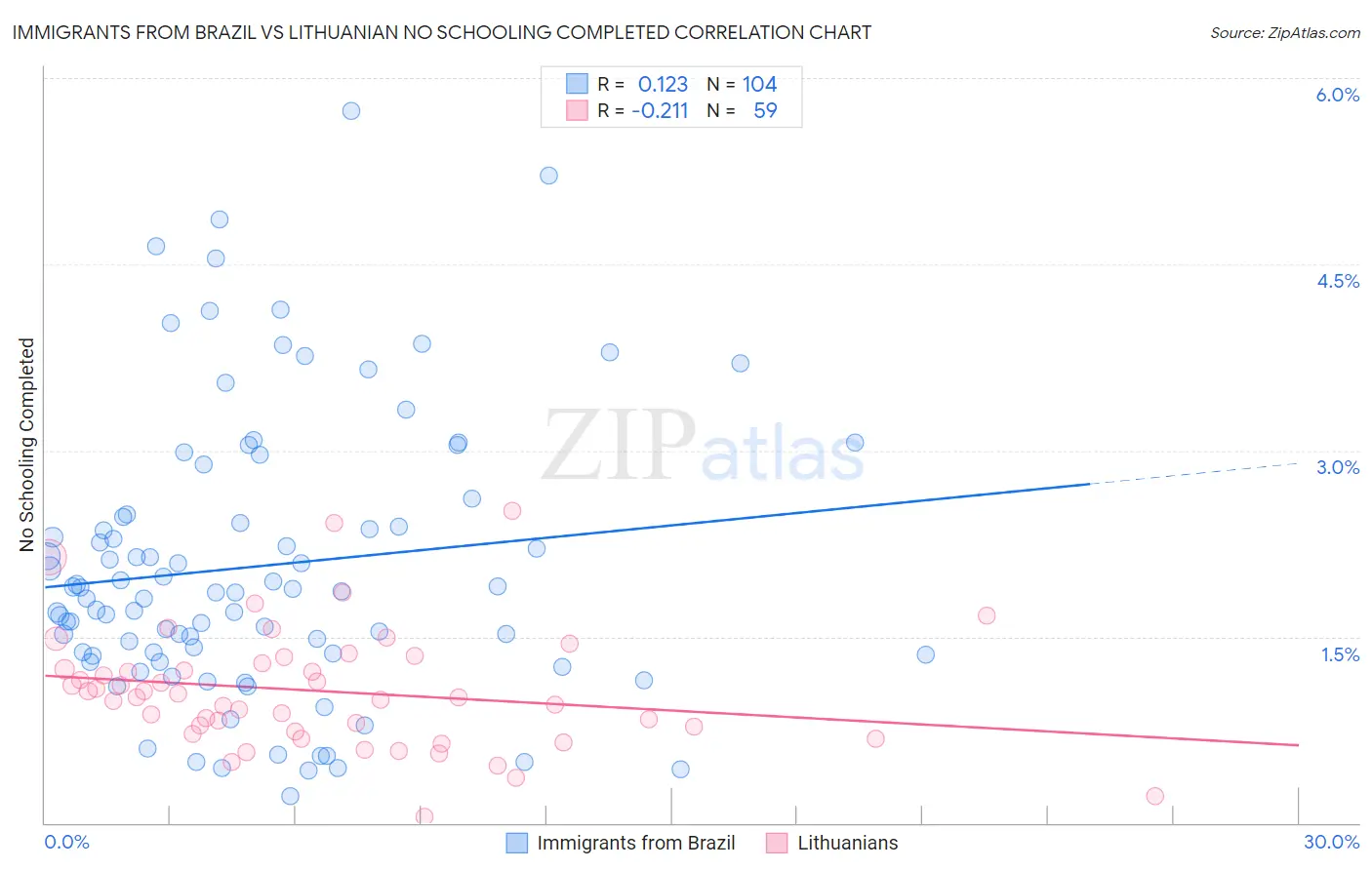 Immigrants from Brazil vs Lithuanian No Schooling Completed