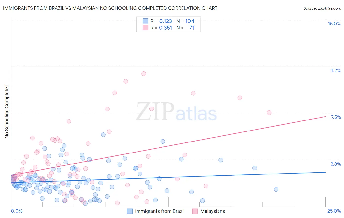 Immigrants from Brazil vs Malaysian No Schooling Completed