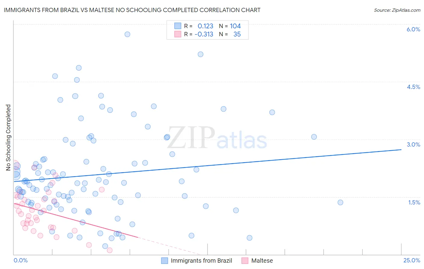 Immigrants from Brazil vs Maltese No Schooling Completed