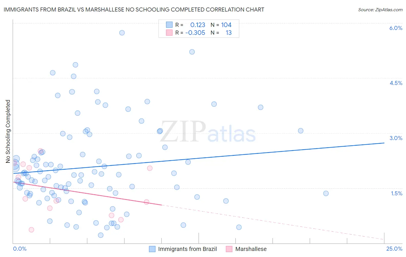 Immigrants from Brazil vs Marshallese No Schooling Completed