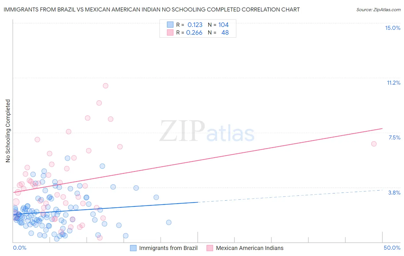 Immigrants from Brazil vs Mexican American Indian No Schooling Completed