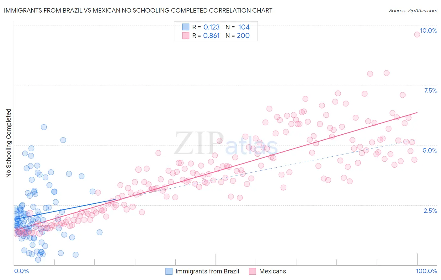 Immigrants from Brazil vs Mexican No Schooling Completed