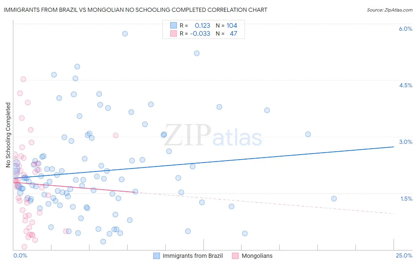 Immigrants from Brazil vs Mongolian No Schooling Completed