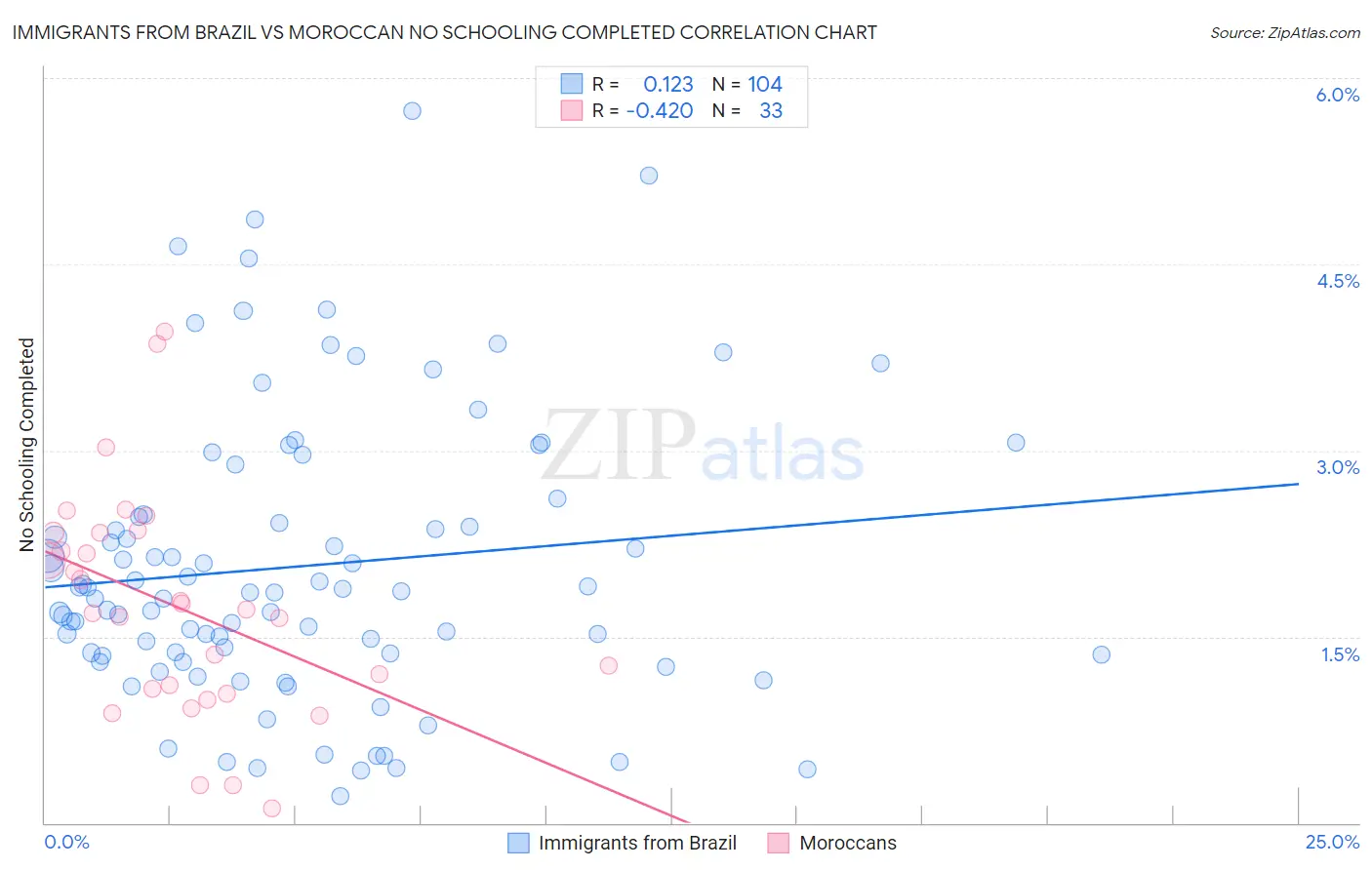 Immigrants from Brazil vs Moroccan No Schooling Completed