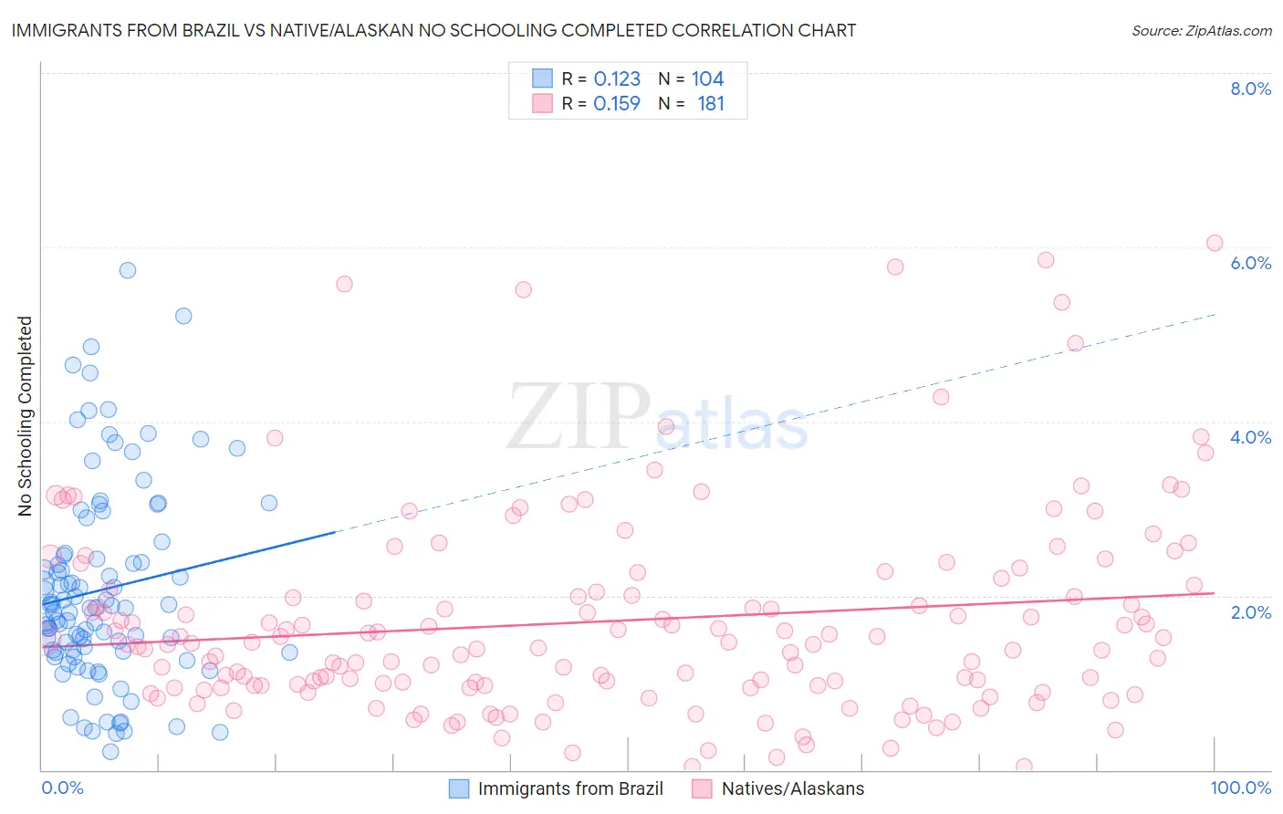 Immigrants from Brazil vs Native/Alaskan No Schooling Completed