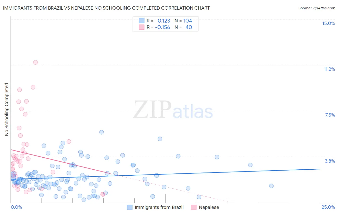 Immigrants from Brazil vs Nepalese No Schooling Completed