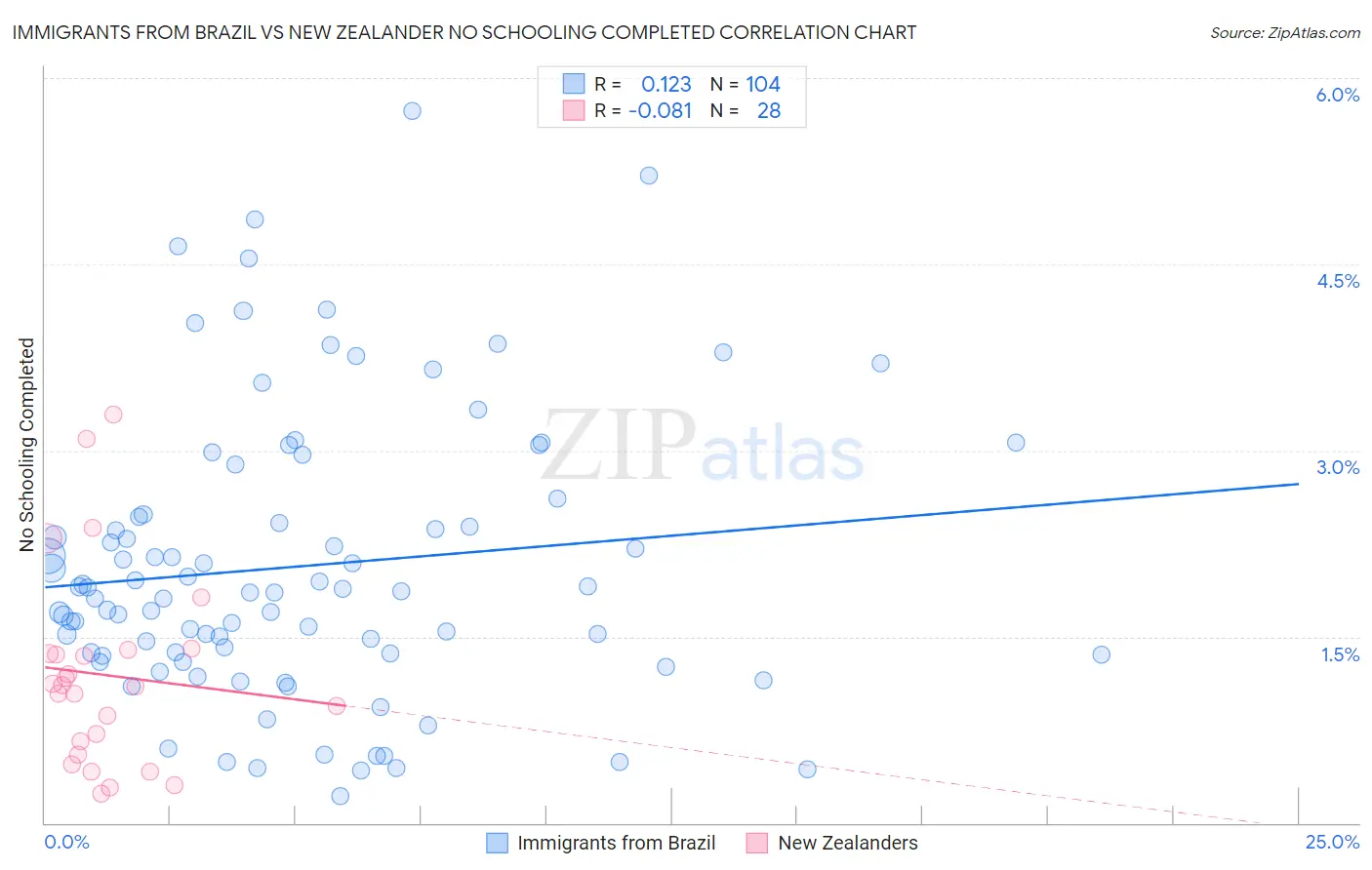 Immigrants from Brazil vs New Zealander No Schooling Completed