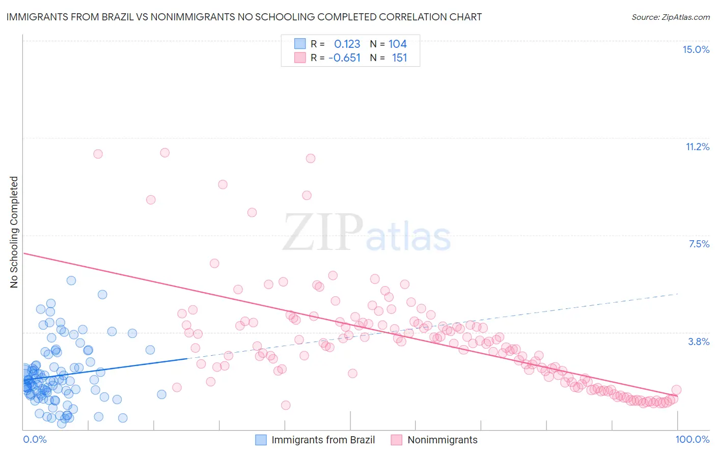 Immigrants from Brazil vs Nonimmigrants No Schooling Completed