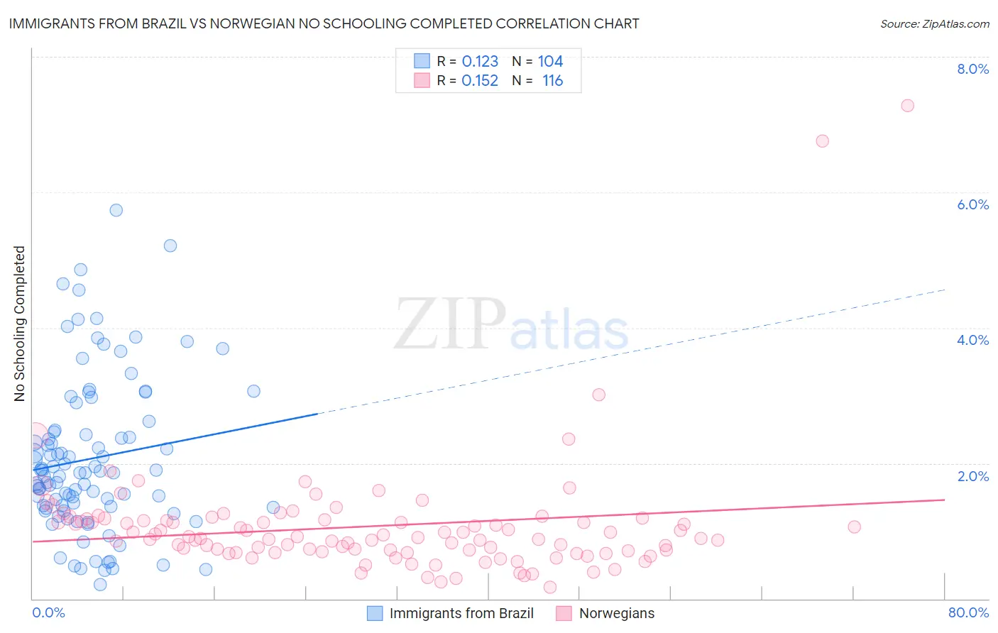 Immigrants from Brazil vs Norwegian No Schooling Completed