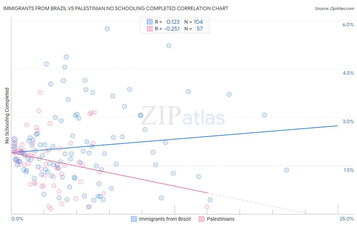 Immigrants from Brazil vs Palestinian No Schooling Completed