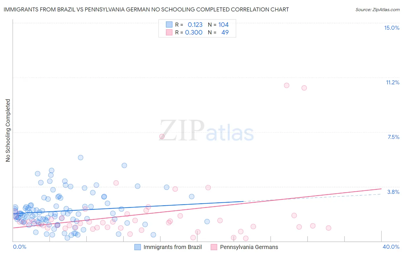 Immigrants from Brazil vs Pennsylvania German No Schooling Completed