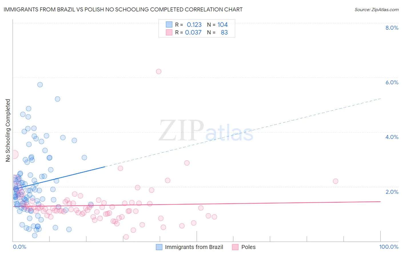 Immigrants from Brazil vs Polish No Schooling Completed