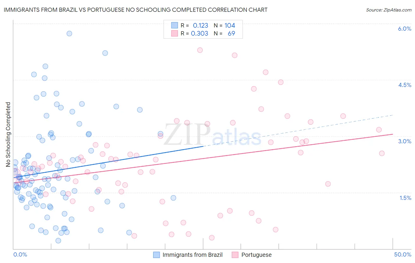 Immigrants from Brazil vs Portuguese No Schooling Completed