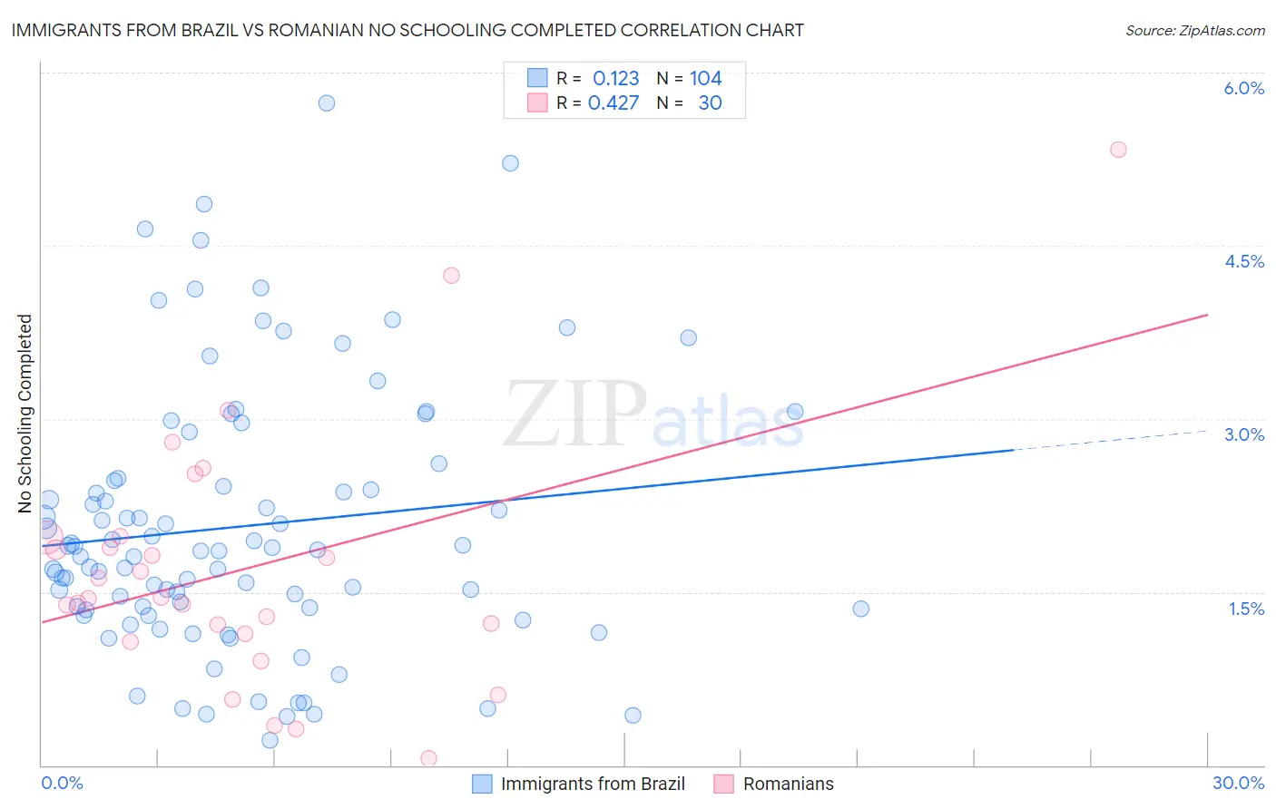 Immigrants from Brazil vs Romanian No Schooling Completed