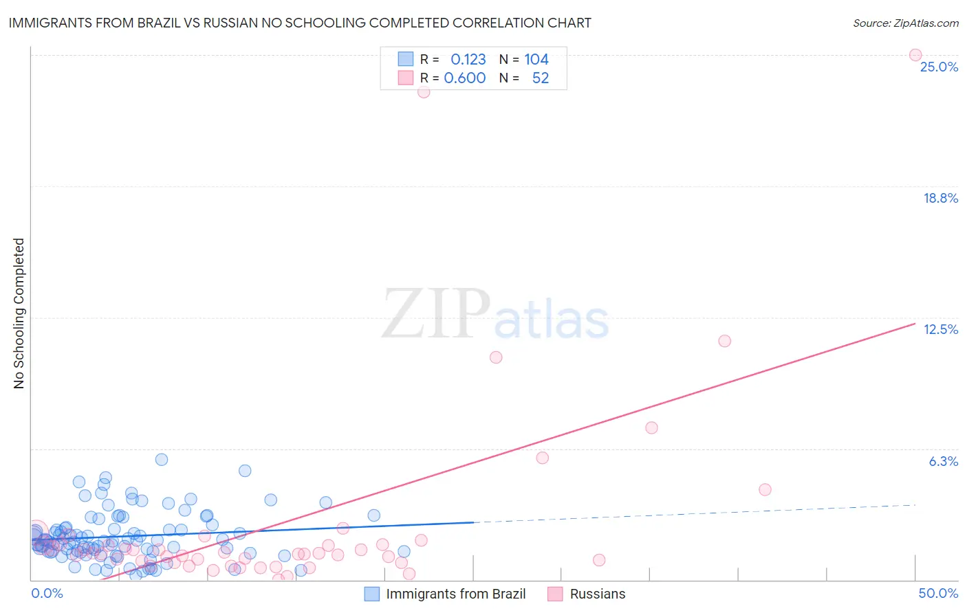 Immigrants from Brazil vs Russian No Schooling Completed
