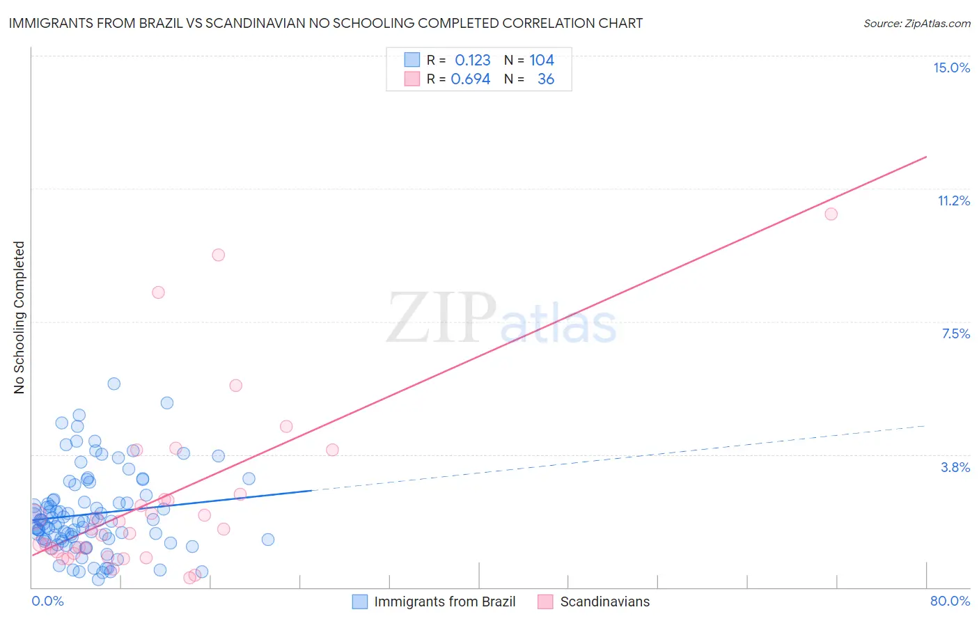 Immigrants from Brazil vs Scandinavian No Schooling Completed