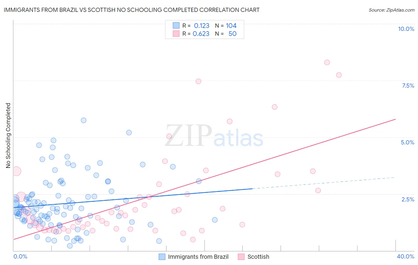 Immigrants from Brazil vs Scottish No Schooling Completed