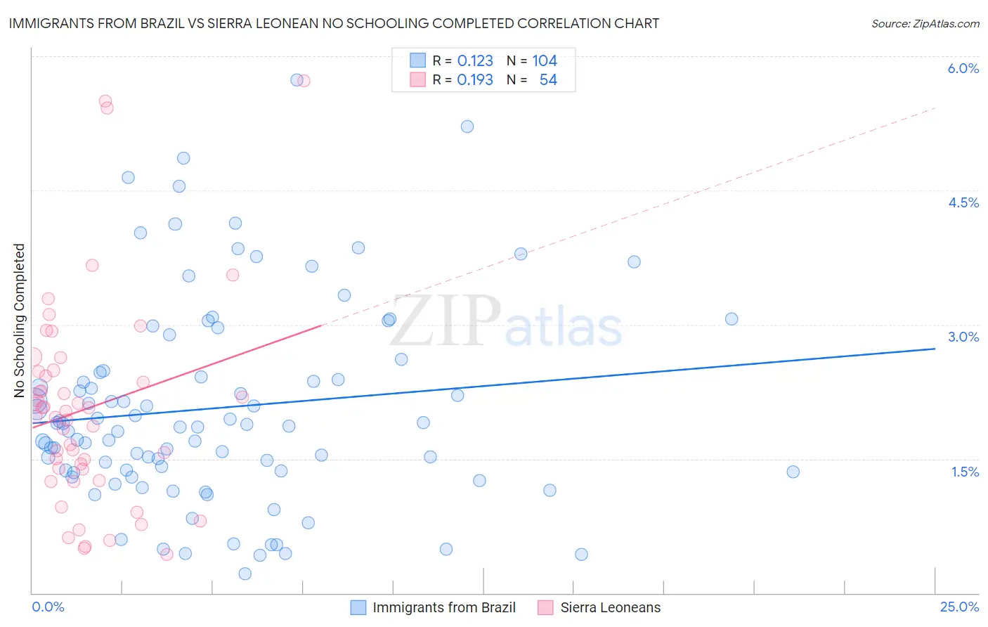 Immigrants from Brazil vs Sierra Leonean No Schooling Completed