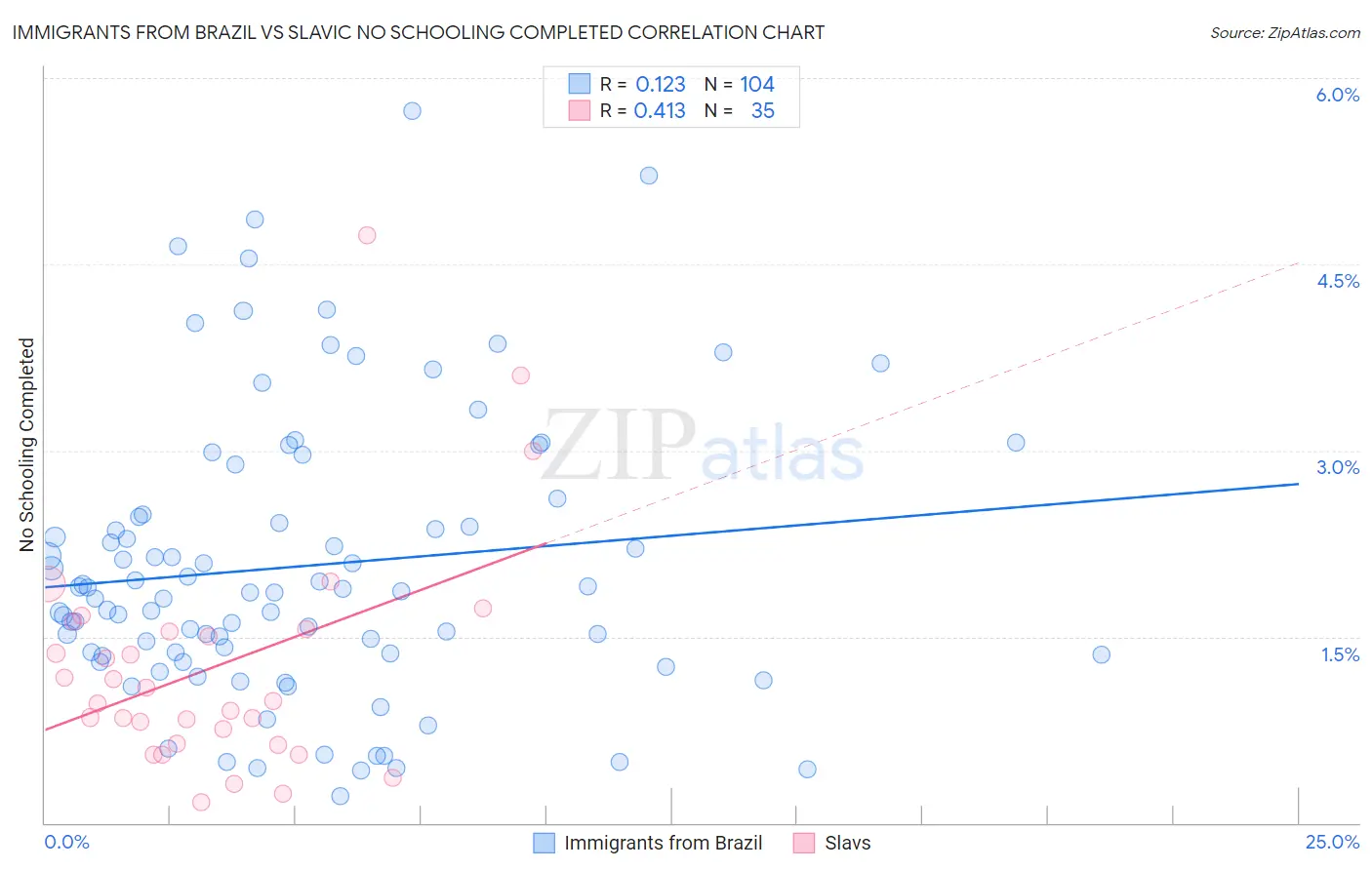 Immigrants from Brazil vs Slavic No Schooling Completed